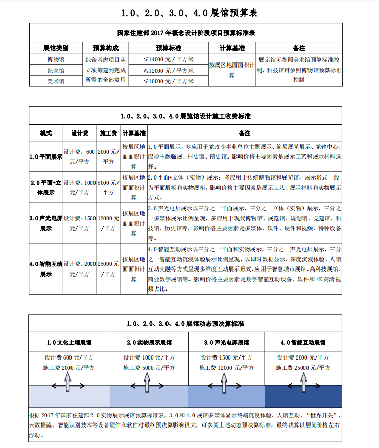 新之航全國首推“智能展館設(shè)計(jì)施工動(dòng)態(tài)預(yù)算計(jì)算標(biāo)準(zhǔn)”