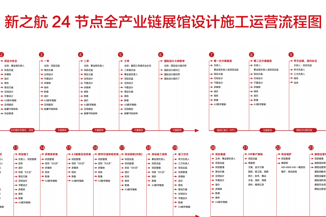 新之航全國首推“展館設(shè)計(jì)施工運(yùn)營24節(jié)點(diǎn)管理流程標(biāo)準(zhǔn)”